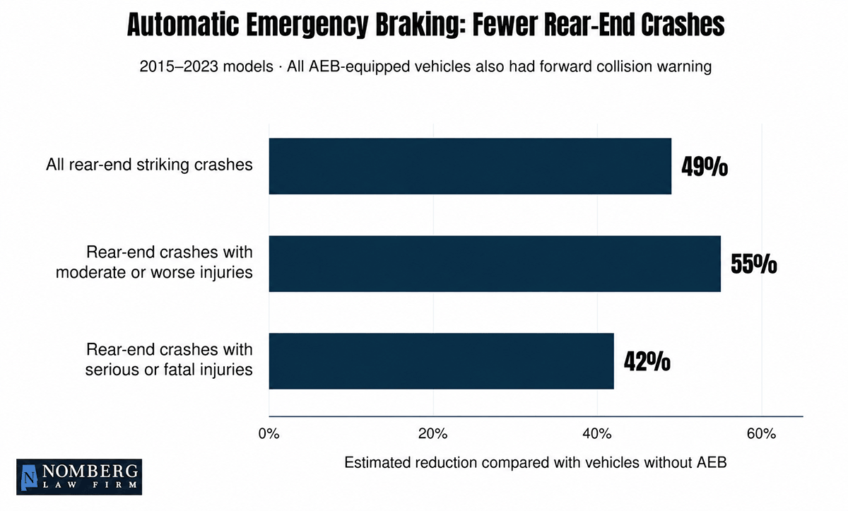 Automatic Emergency Braking: Fewer Rear-End Crashes