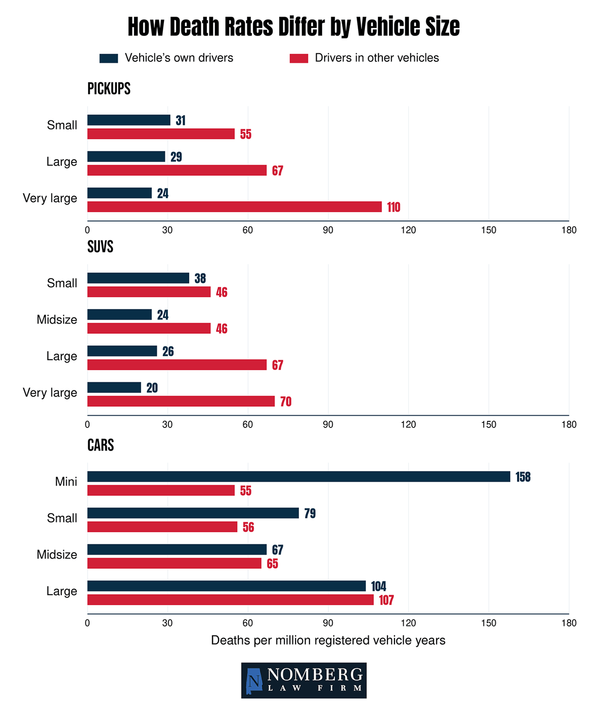 How Death Rates Differ by Vehicle Size