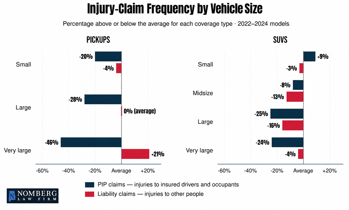 Injury-Claim Frequency by Vehicle Size