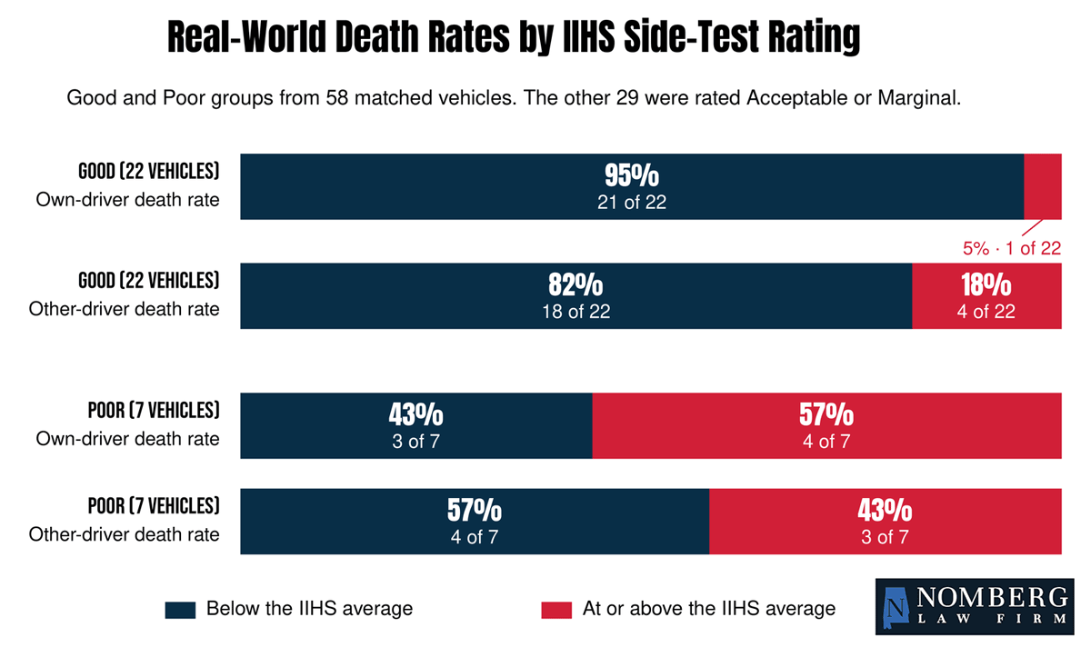 Real-World Death Rates by IIHS Side-Test Rating