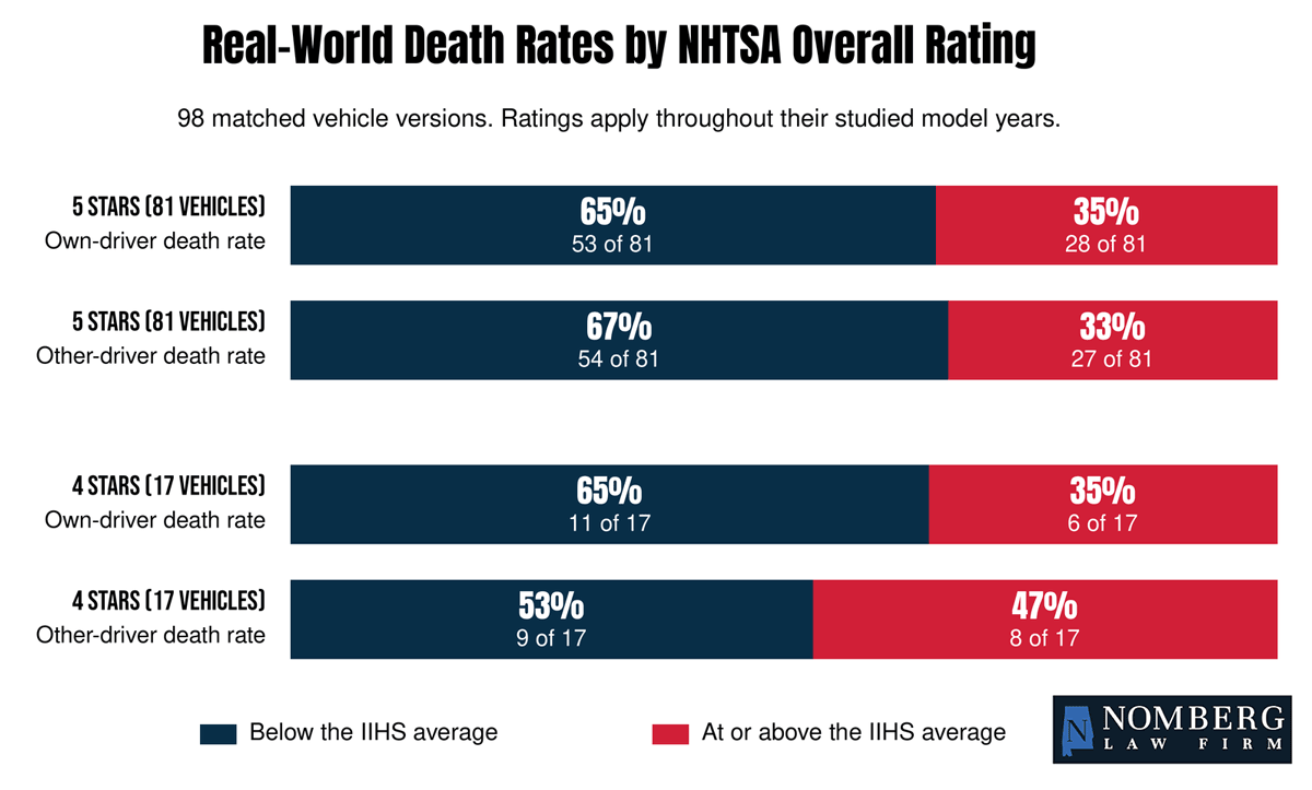 Real-World Death Rates by NHTSA Overall Rating