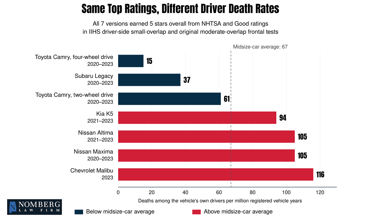 Driver death rates for top-rated midsize cars compared with midsize-car average