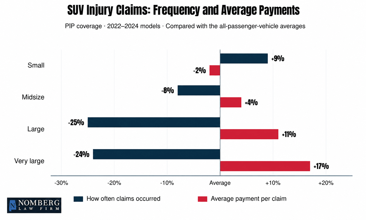 SUV Injury Claims: Frequency and Average Payments
