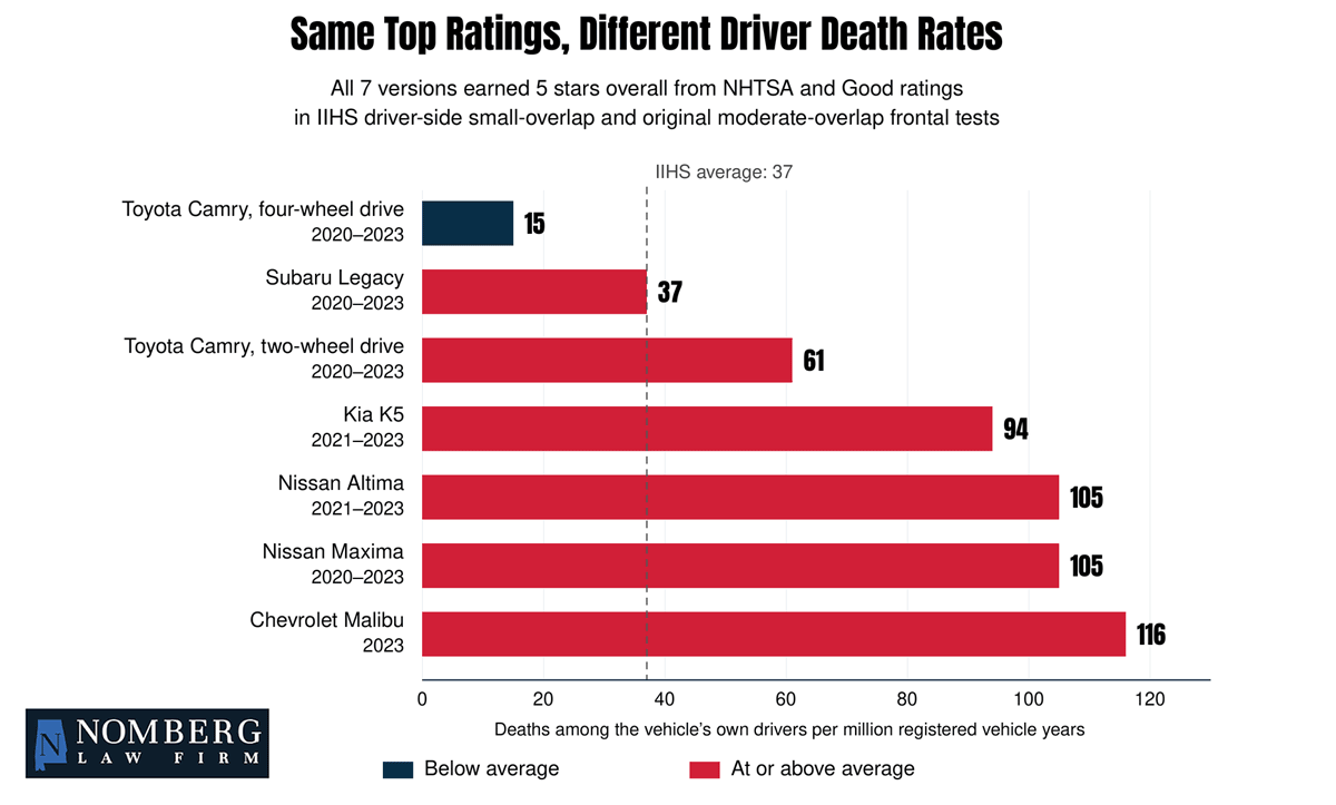 Driver death rates for top-rated midsize cars compared with all-vehicle average