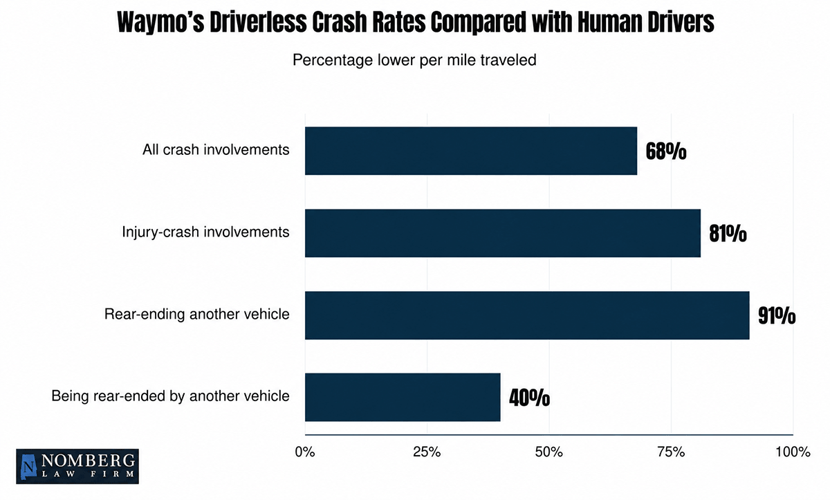 Waymo’s Driverless Crash Rates Compared with Human Drivers