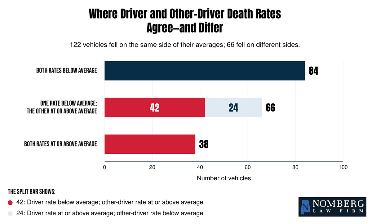 Where Driver and Other-Driver Death Rates Agree—and Differ