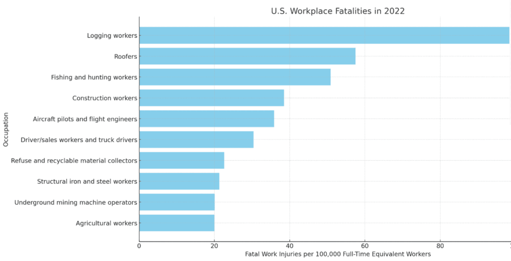 US workplace fatalities in 2022 chart