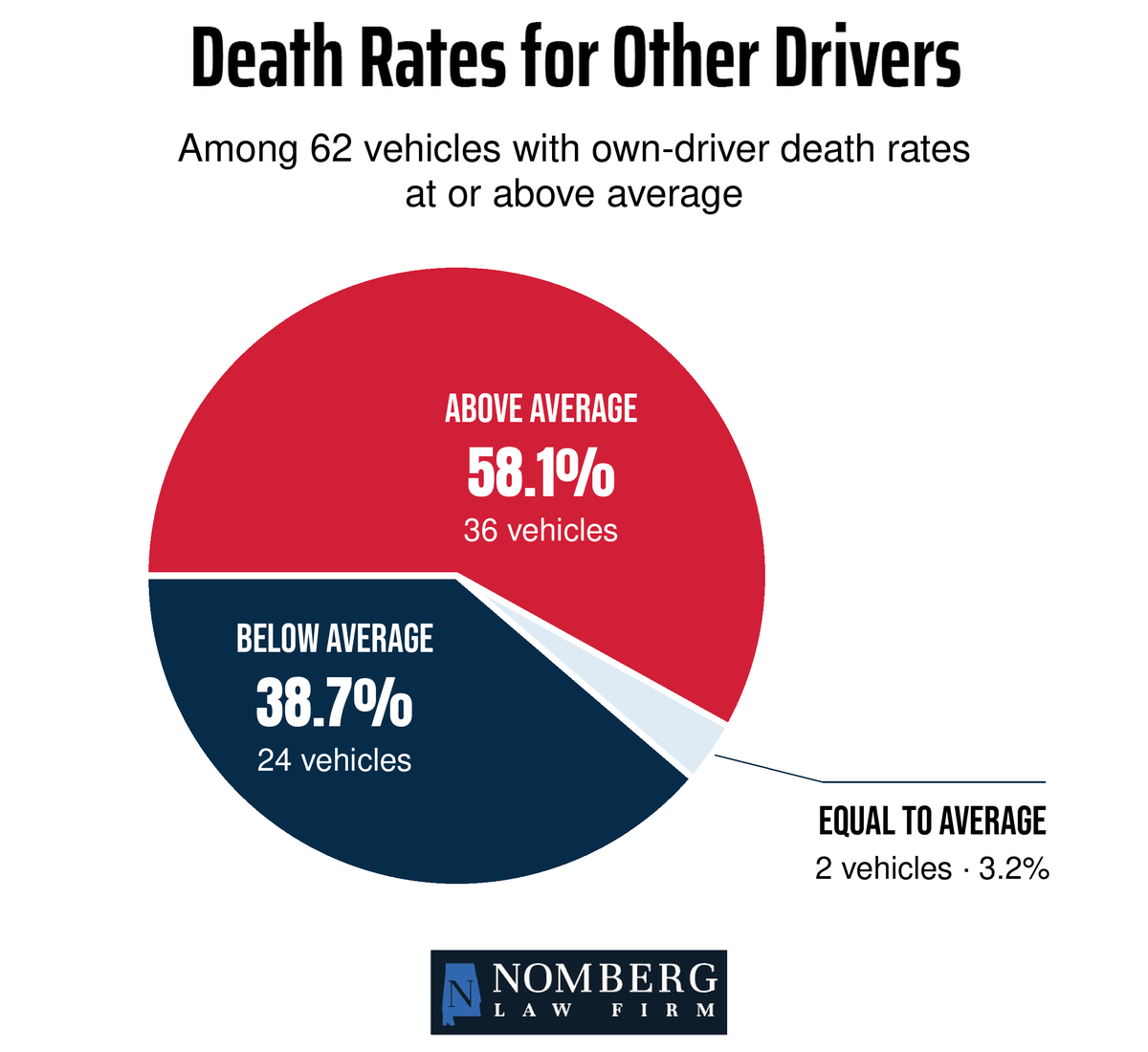 Other-driver death rates among vehicles with driver death rates at or above average