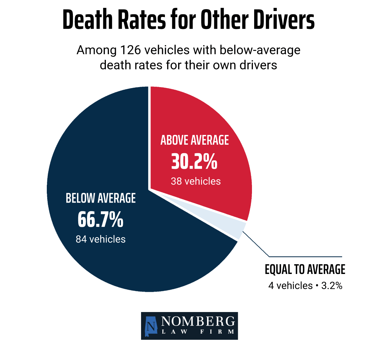 Other-driver death rates among vehicles with below-average driver death rates