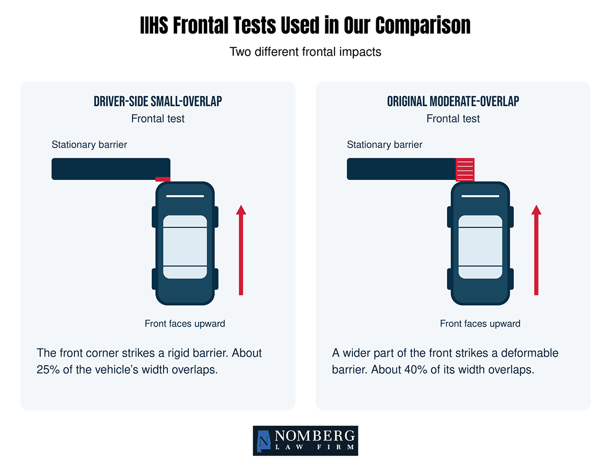 IIHS Frontal Tests Used in Our Comparison